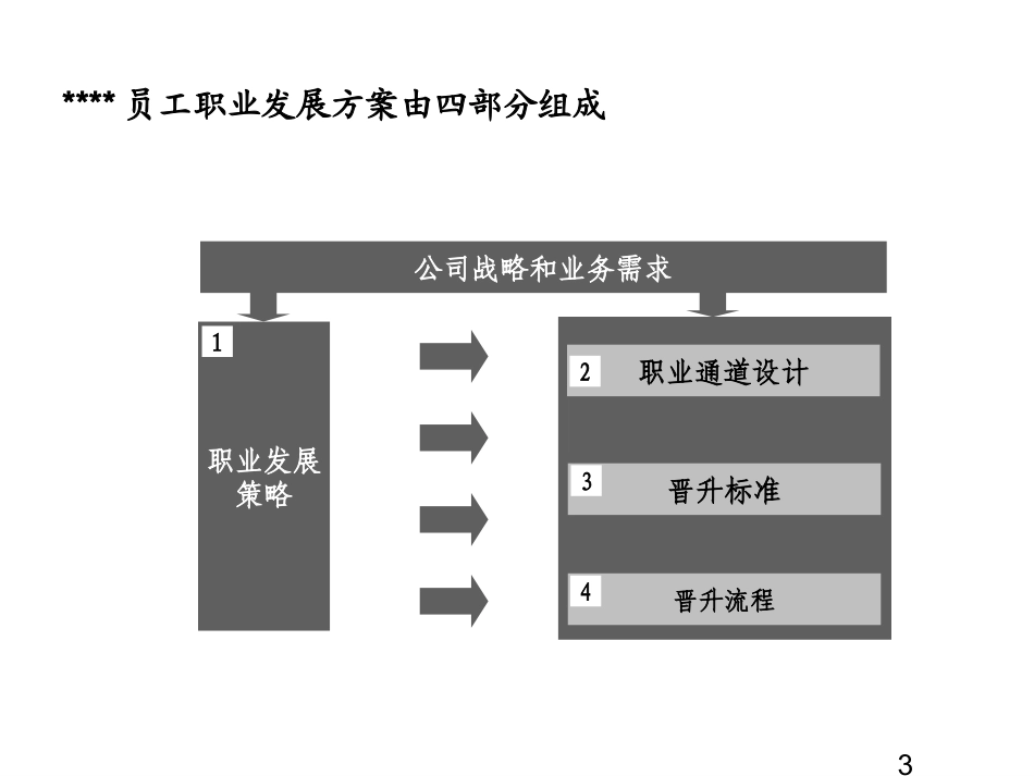 （方法）生涯规划—4、员工职业发展通道设计方案(PPT-63张).ppt_第3页