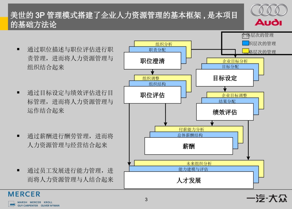 12、美世为奥迪做的：能力模型、人岗匹配和职业生涯设计方案-77页.ppt_第3页