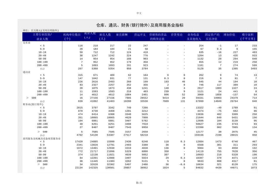 仓库、通讯、财务(银行除外)及商用服务业指标【山大教育】.xls_第1页