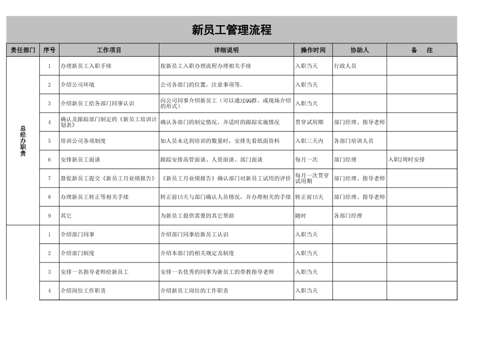 14-新员工管理流程－各角色职责说明.xls_第1页