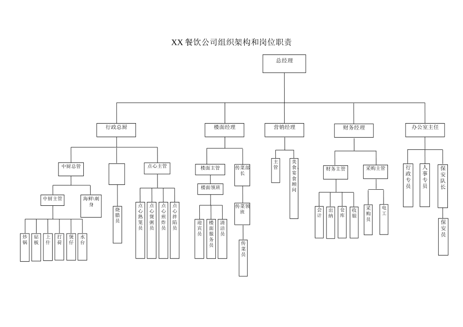 【餐饮行业】-02-组织架构图.docx_第1页
