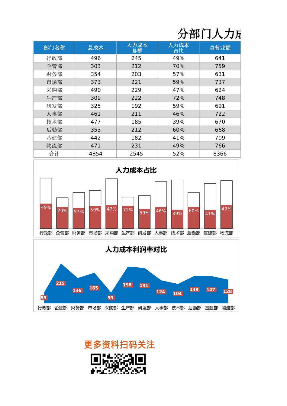 【成本分析】分部门人力成本分析图表.xlsx_第1页