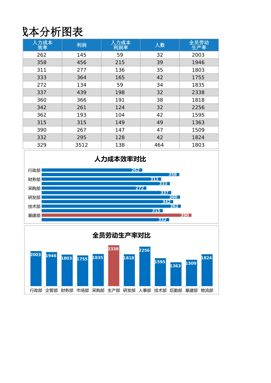 【成本分析】分部门人力成本分析图表.xlsx_第3页