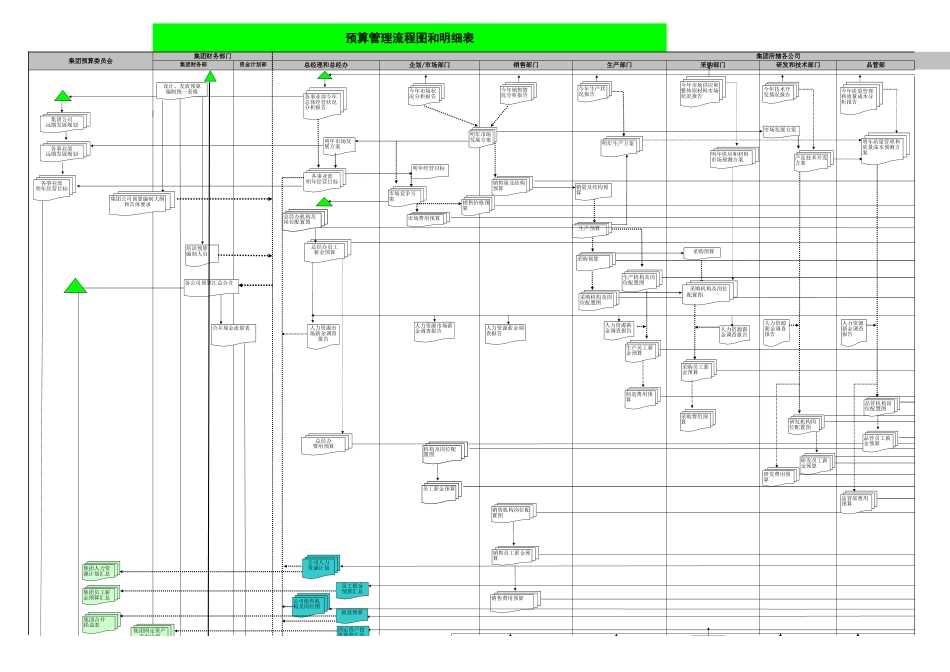 【费用预算】全面预算管理流程图和明细表.xls_第1页