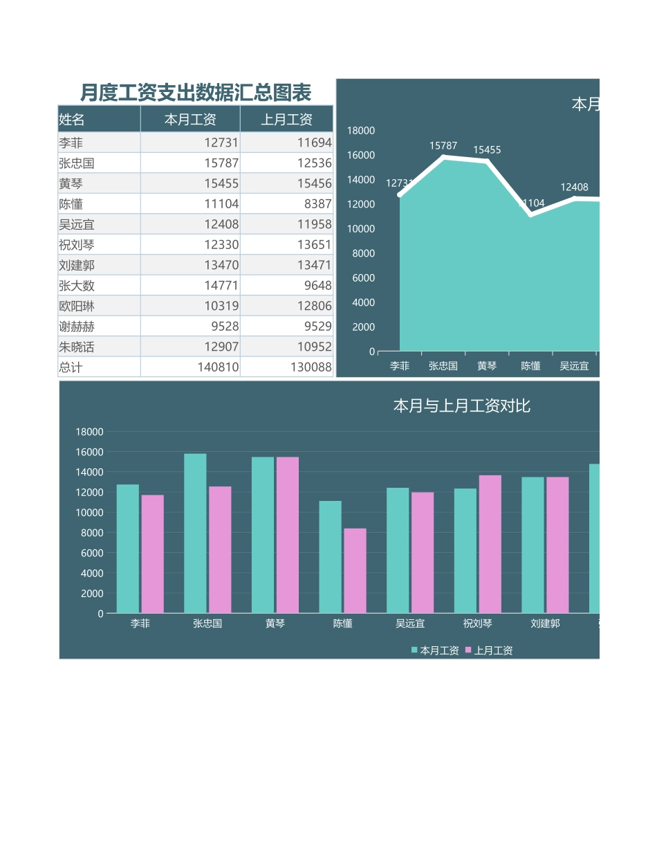 16 月度工资支出数据汇总图表.xlsx_第1页