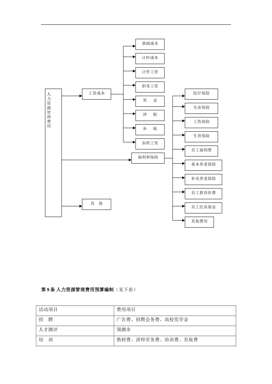 【费用预算】人力资源管理预算制度（模板）.doc_第3页