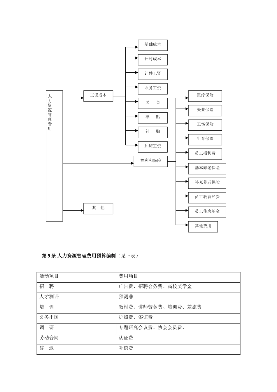 【费用预算】人资管理预算制度（编制流程+表格工具）.doc_第3页