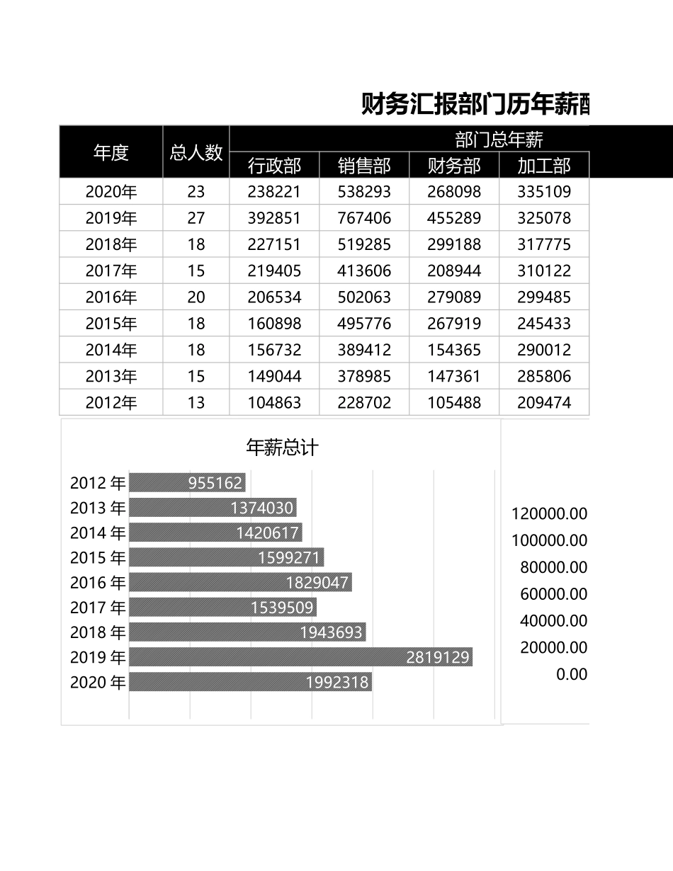 18 财务汇报部门历年薪酬统计图表.xlsx_第1页