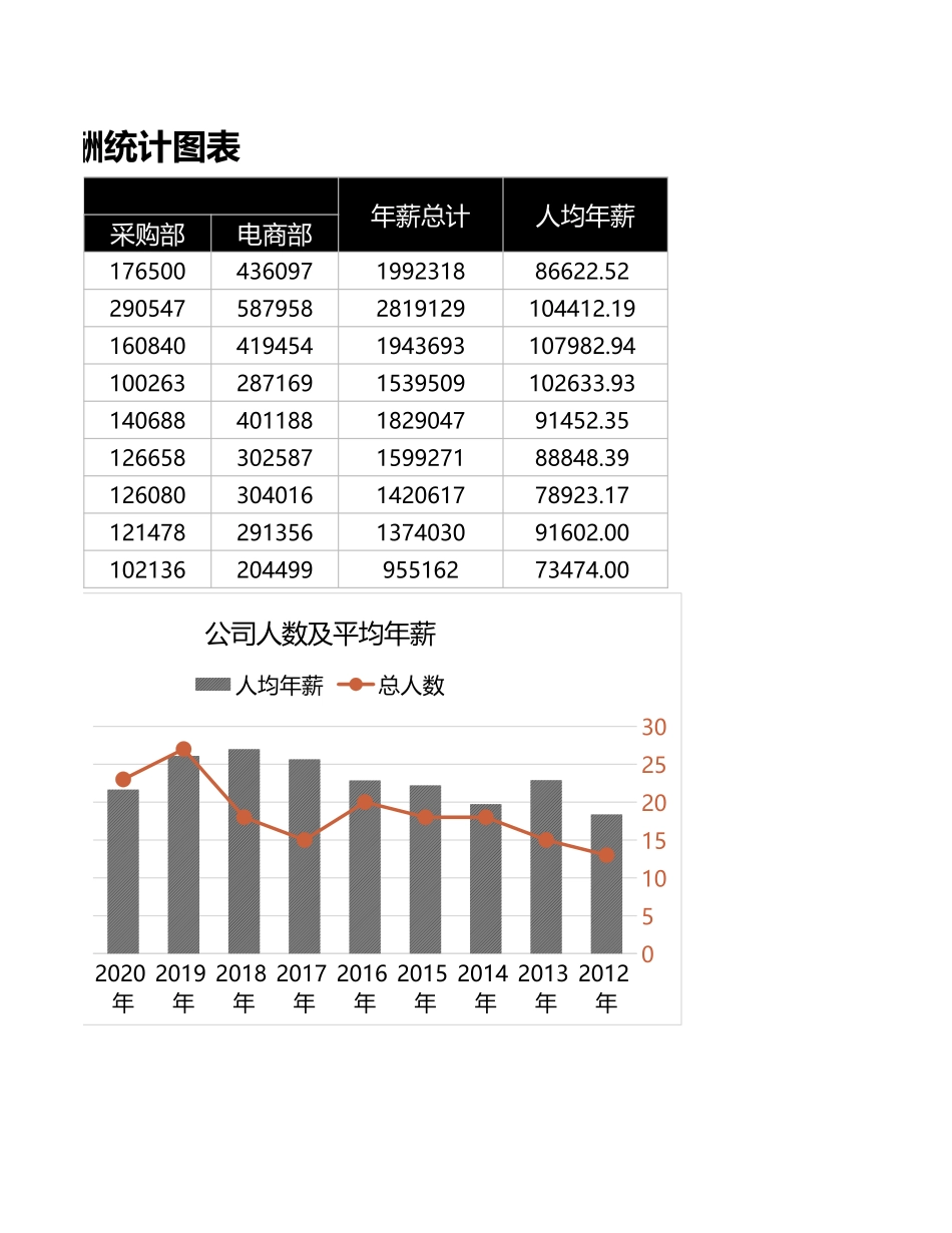 18 财务汇报部门历年薪酬统计图表.xlsx_第2页