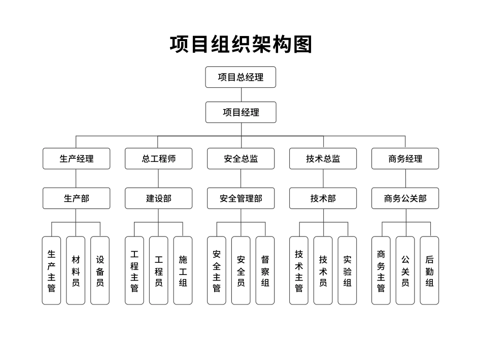 【建筑工程】-02-项目组织架构图.docx_第1页