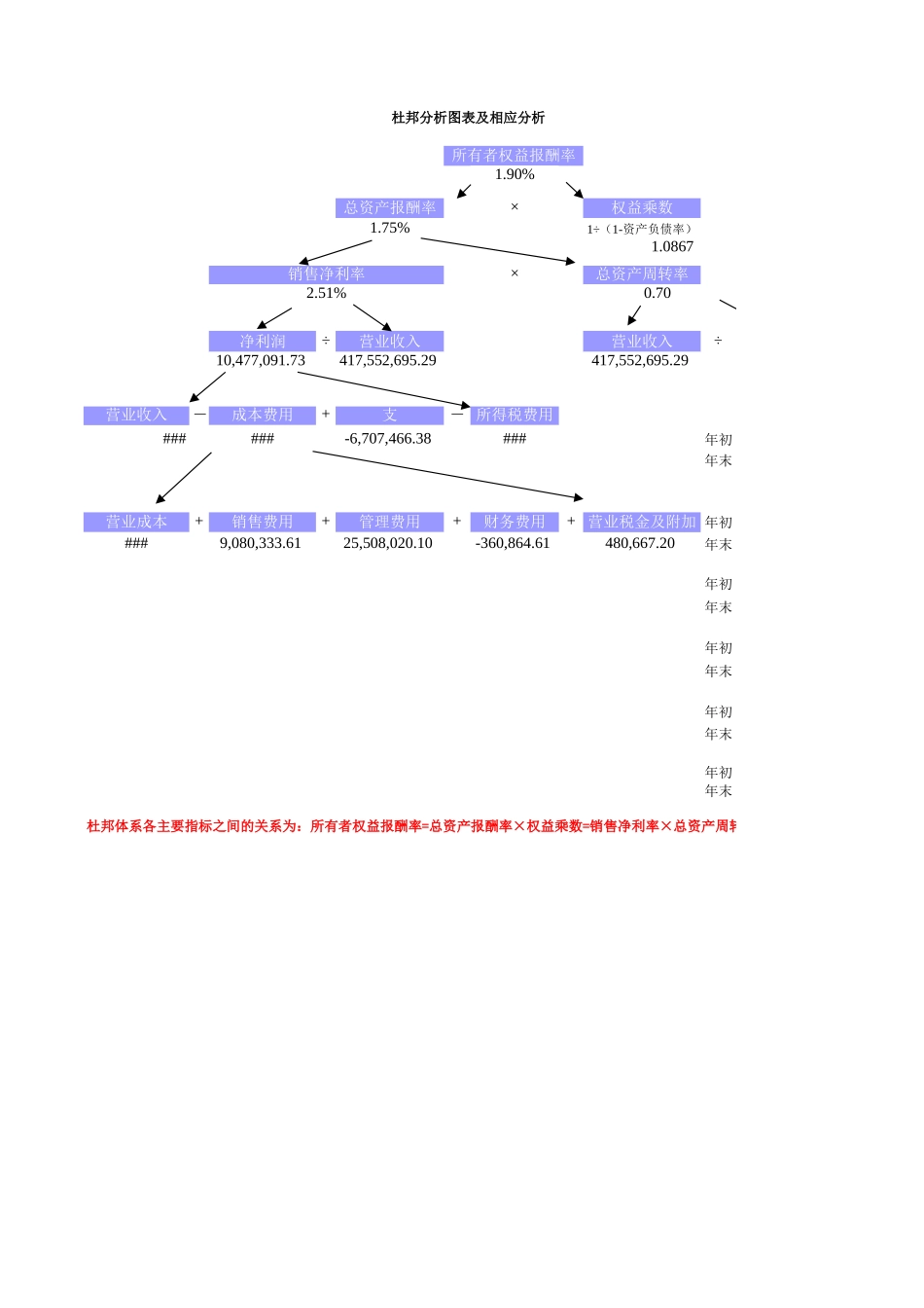 杜邦分析模板_输入基本数字即可(适合紫色财务报表分析教材)【山大教育】.xls_第1页