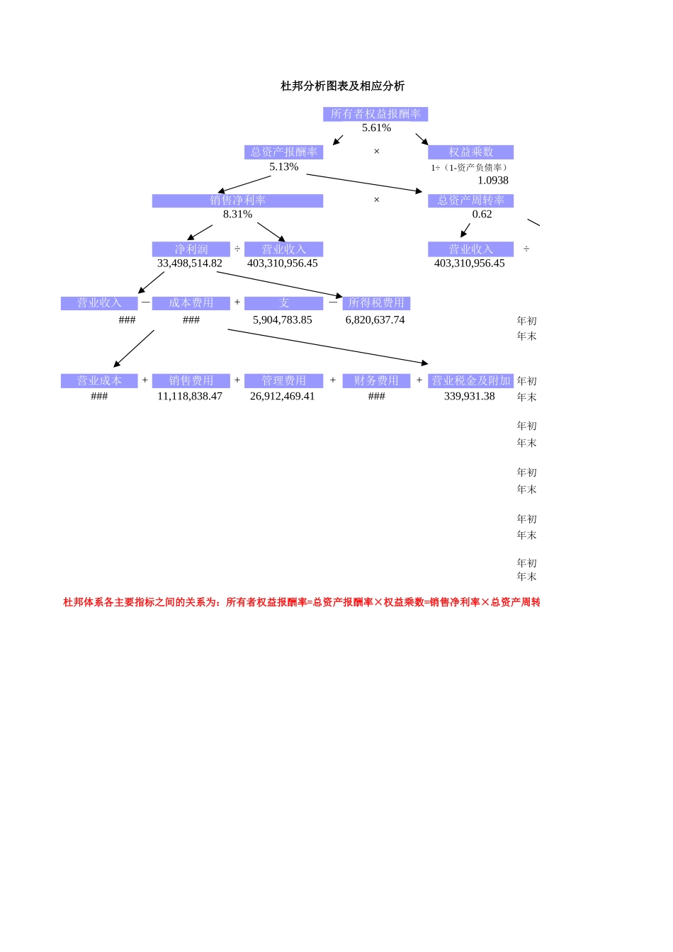 杜邦分析模板_输入基本数字即可(适合紫色财务报表分析教材)【山大教育】.xls_第3页