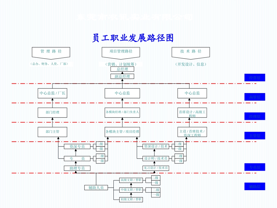 【晋升管理】员工晋升通道及晋升办法.ppt_第3页