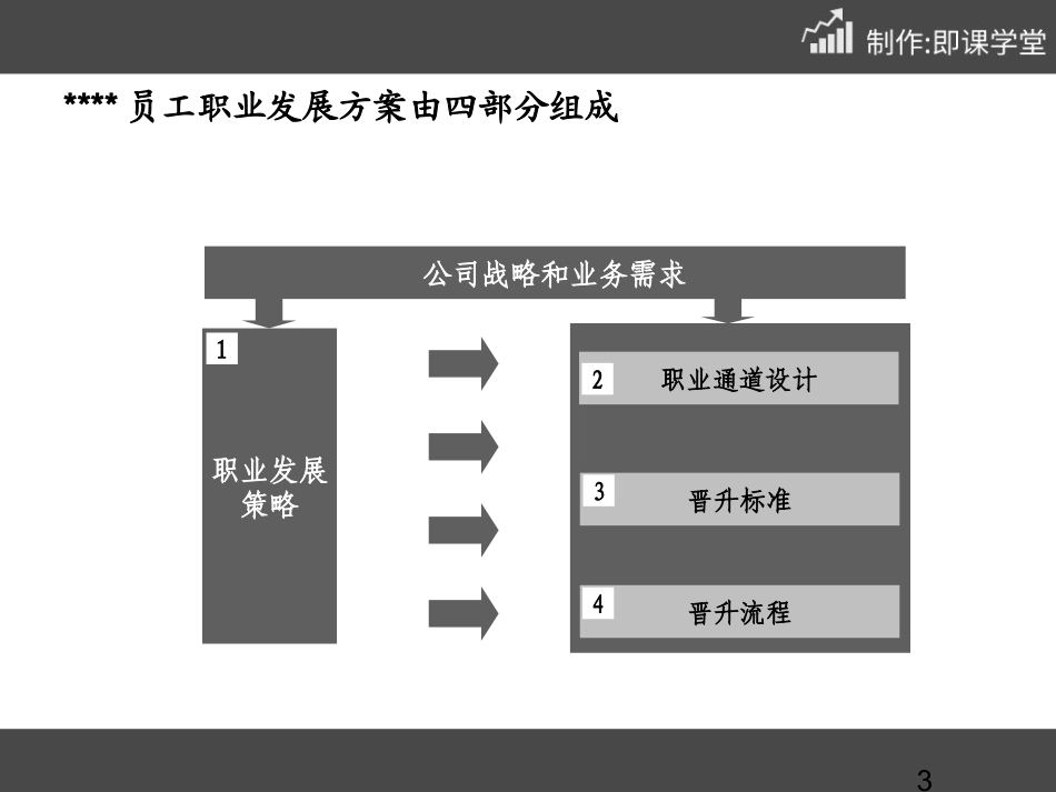 【晋升管理】员工职业发展通道设计方案(PPT-63张).ppt_第3页