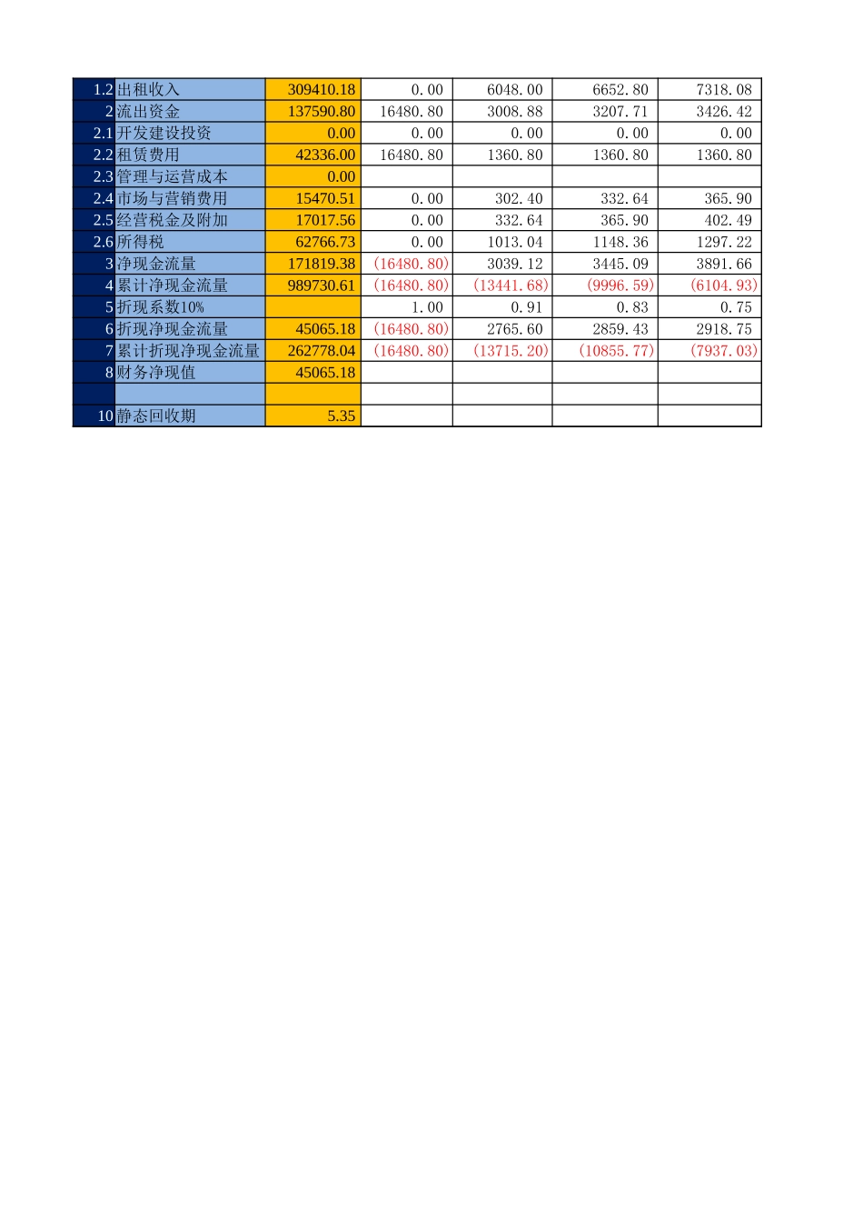 房地产项目财务预算表(输入数字自动变换).xlsx_第2页