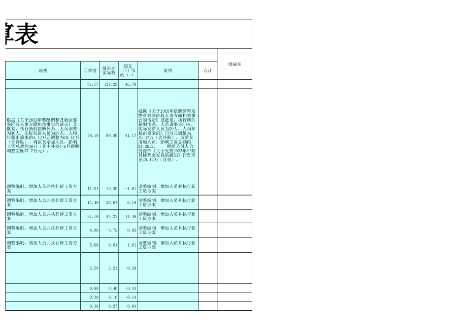 【年度调薪】年度薪酬预算执行情况报告.xls_第3页