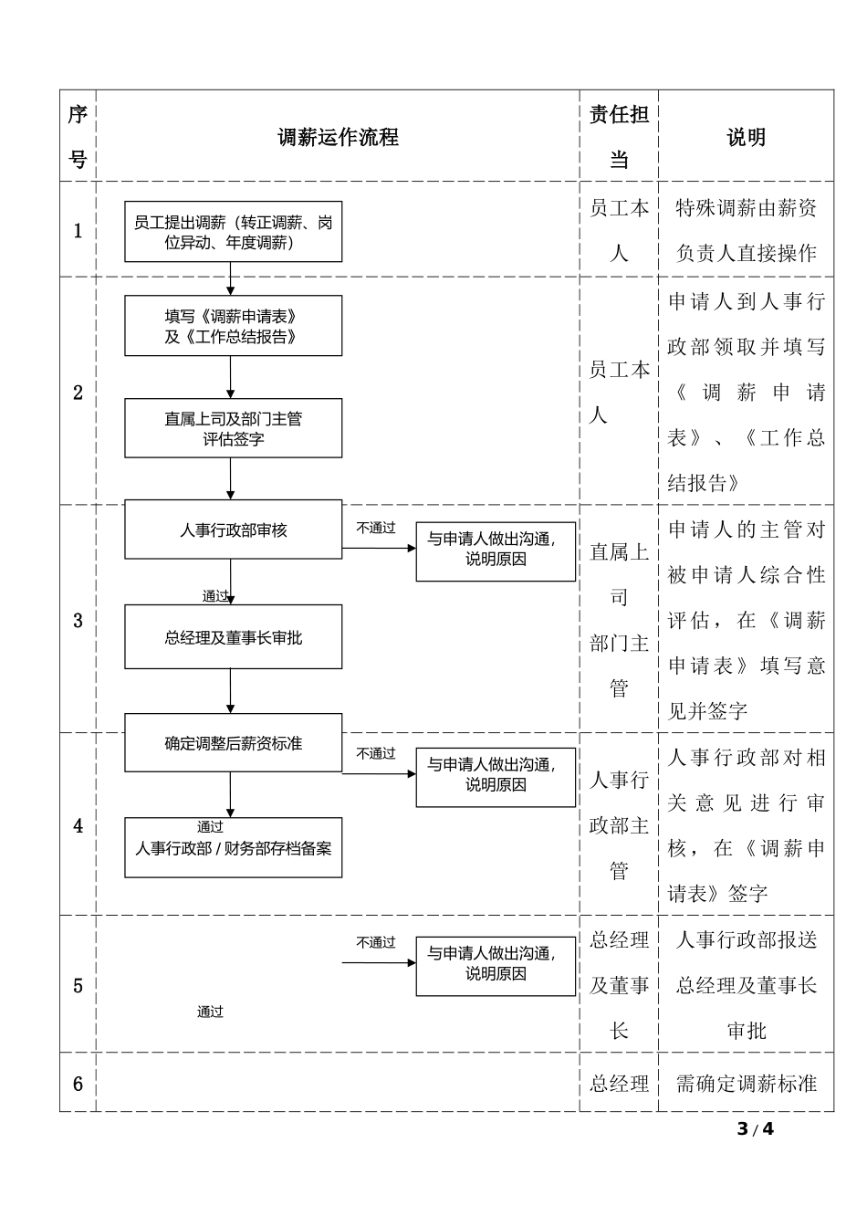 【年度调薪】员工调薪管理规定（讨论稿）.docx_第3页