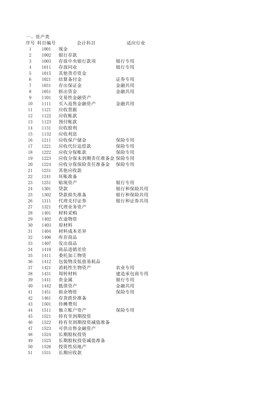 公式会计报表(会计科目余额表、资产负债表、损益表利润表、权益变动表、现金流量表及报表附表等).xls_第1页