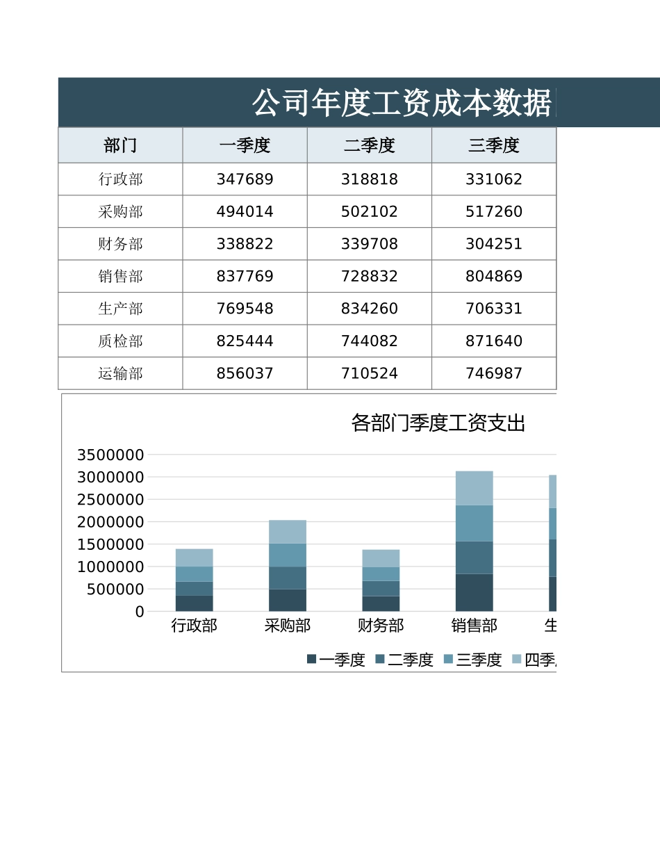 32 公司年度工资成本数据图表.xlsx_第1页