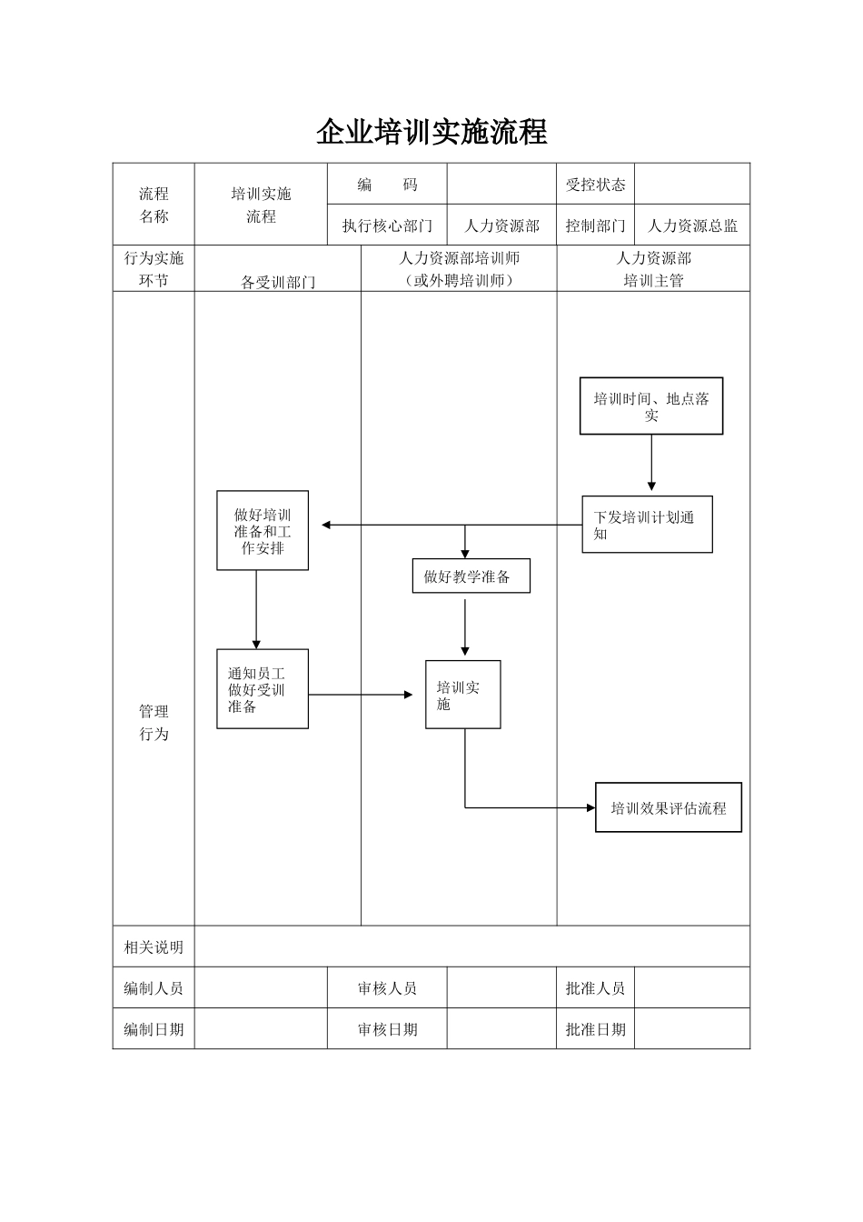 【培训实施】-12-企业培训实施流程.docx_第1页