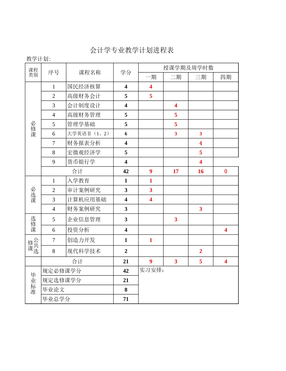 会计学专业教学计划进程表【山大教育】.xls_第1页