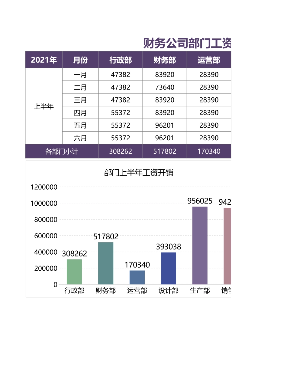 41 财务公司部门工资开支分析表.xlsx_第1页