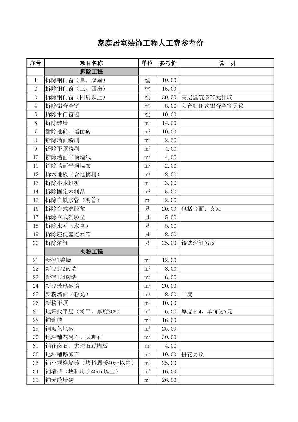 家庭居室装饰工程人工费参考价目表【山大教育】.xls_第1页