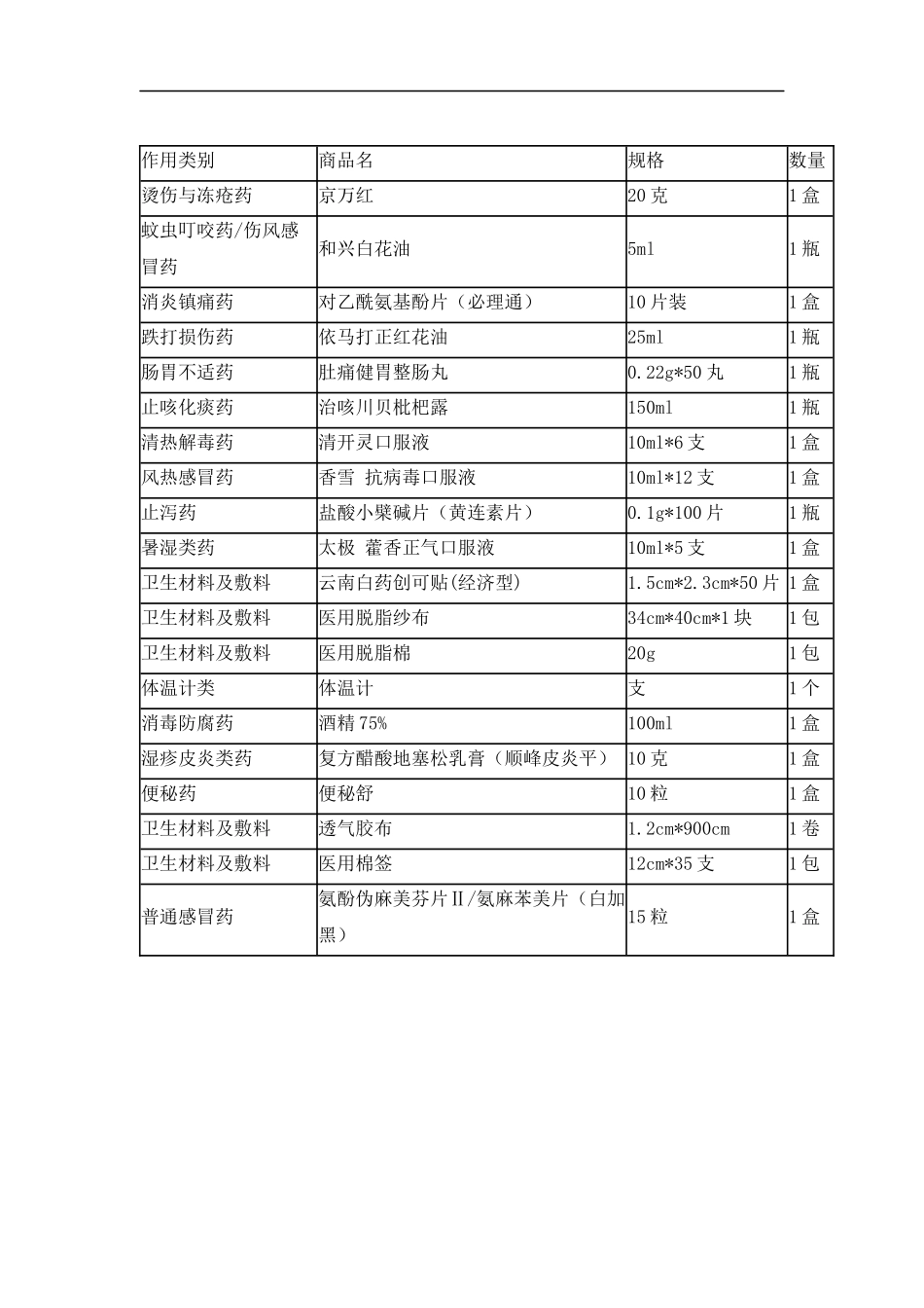 【全年行事历】团建医药箱常备药清单.docx_第1页