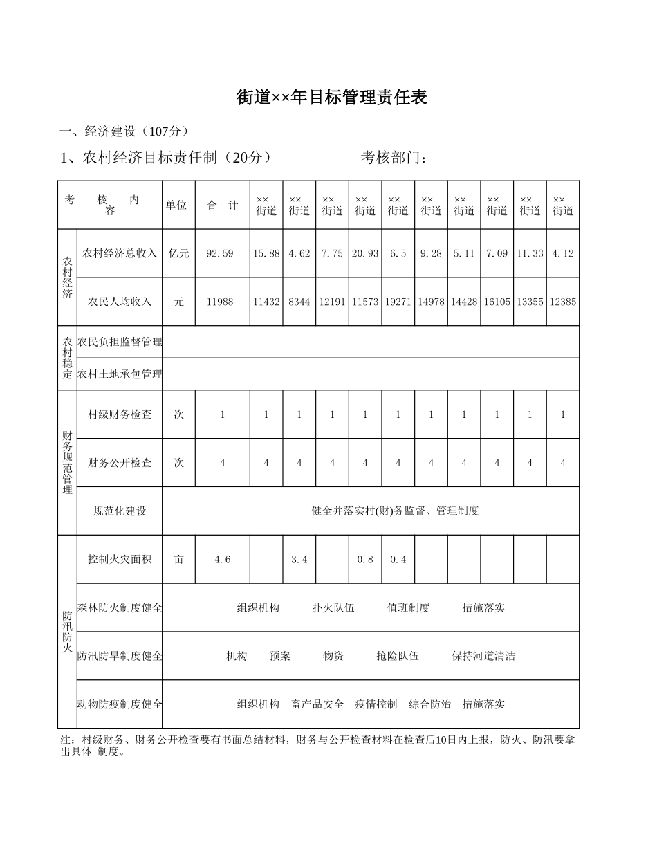 街道年目标管理责任表【山大教育】.xls_第1页