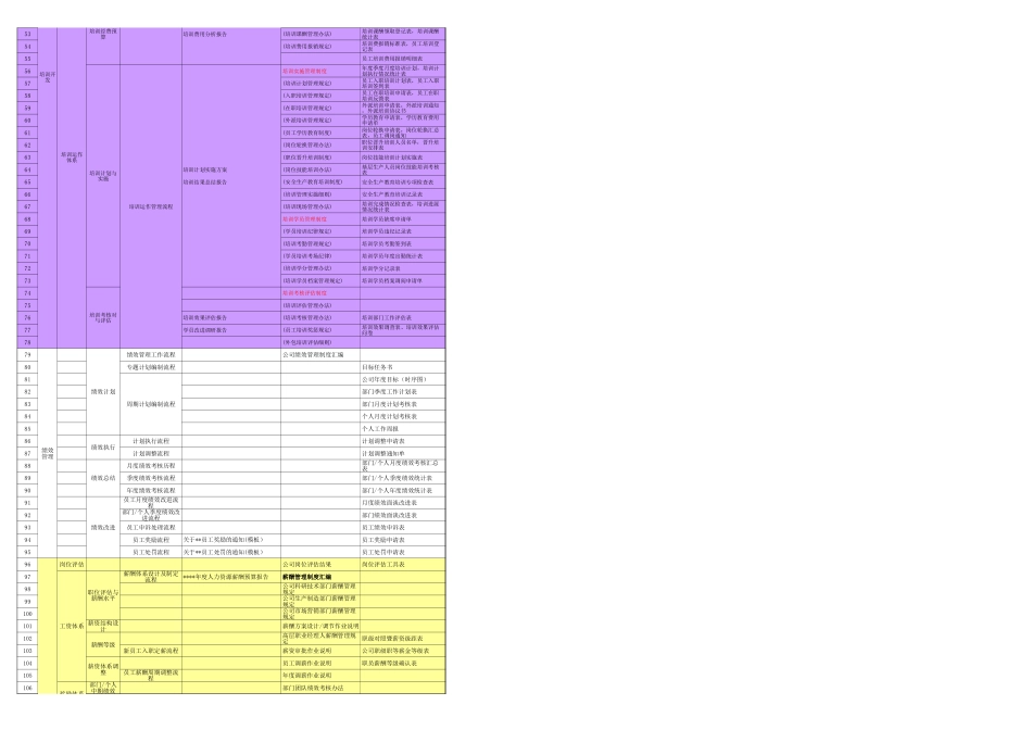 【人事计划】HR6个模块体系规划流程和表单清单.xls_第2页