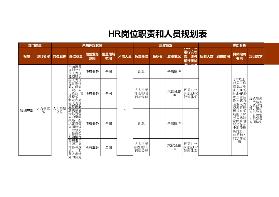 【人事计划】HR部门职责与岗位梳理工具表.xls_第3页