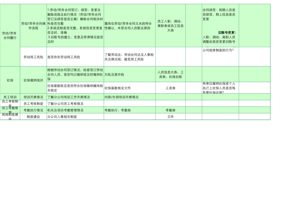 【人事计划】人力资源调研重点事项清单.xls_第2页