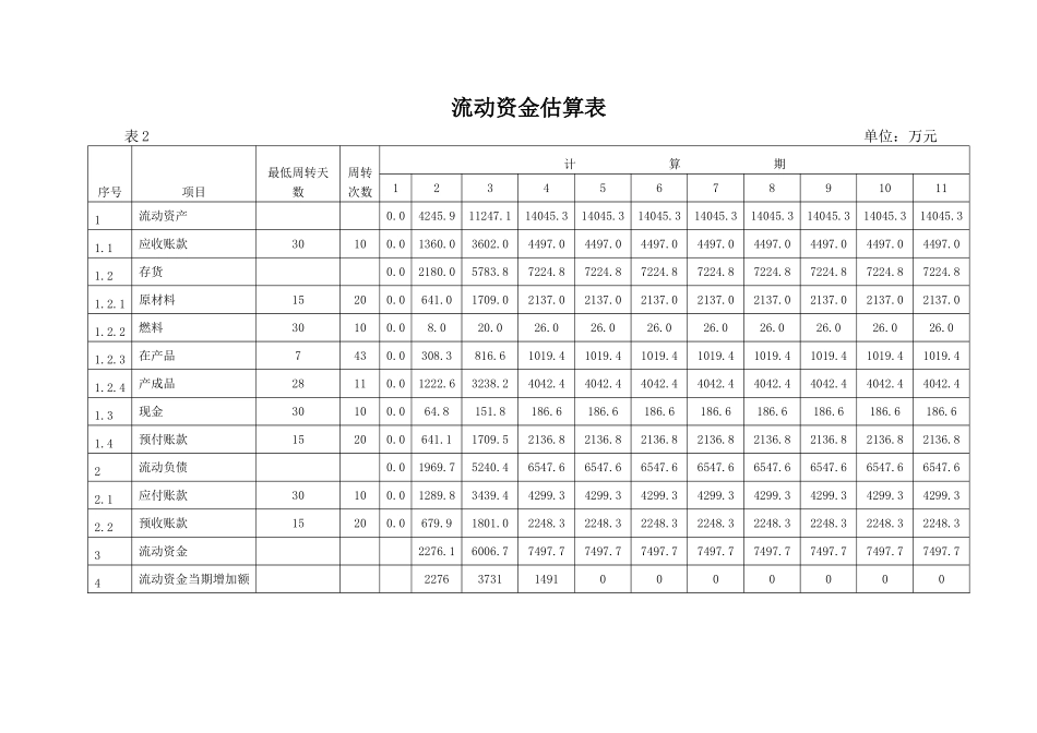 流动资金估算+总成本核算+外购材料费+固定资产折旧+利润表+资产负债表+现金流量表+销售收入税金【山大教育】.doc_第1页