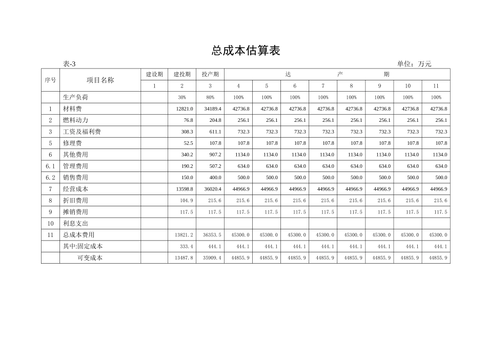 流动资金估算+总成本核算+外购材料费+固定资产折旧+利润表+资产负债表+现金流量表+销售收入税金【山大教育】.doc_第2页