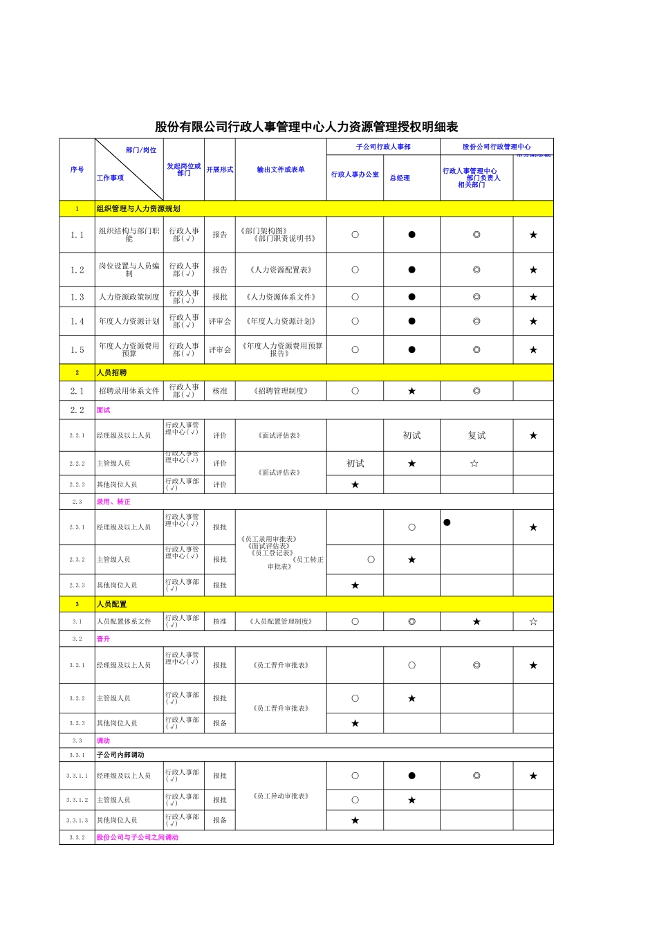 【人事计划】人力资源管理授权明细表.xls_第1页