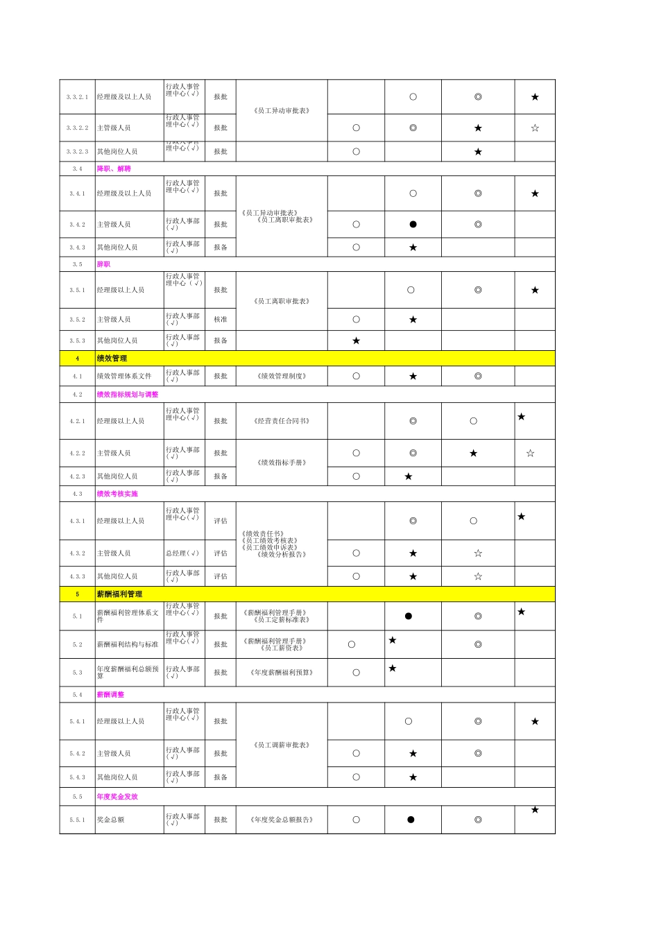 【人事计划】人力资源管理授权明细表.xls_第2页