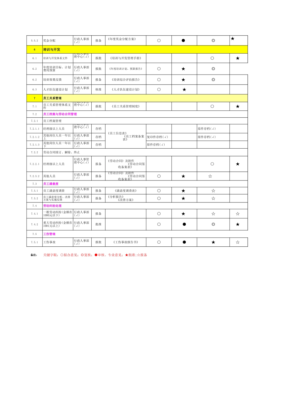 【人事计划】人力资源管理授权明细表.xls_第3页