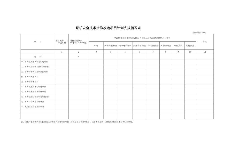 煤矿安全技术措施改造项目计划完成情况表【山大教育】.xls_第1页