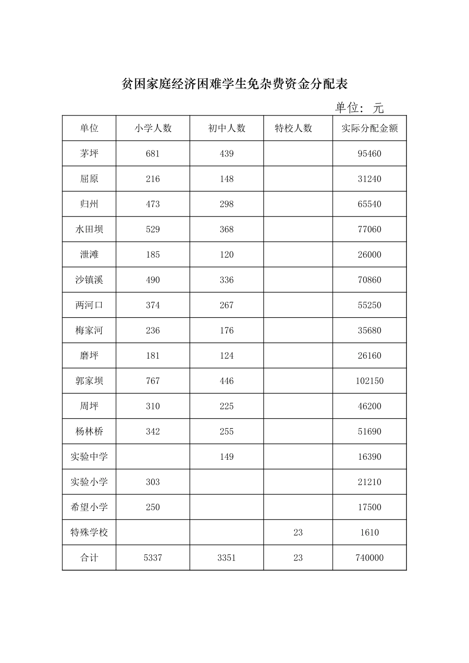 贫困家庭经济困难学生免杂费资金分配表【山大教育】.xls_第1页