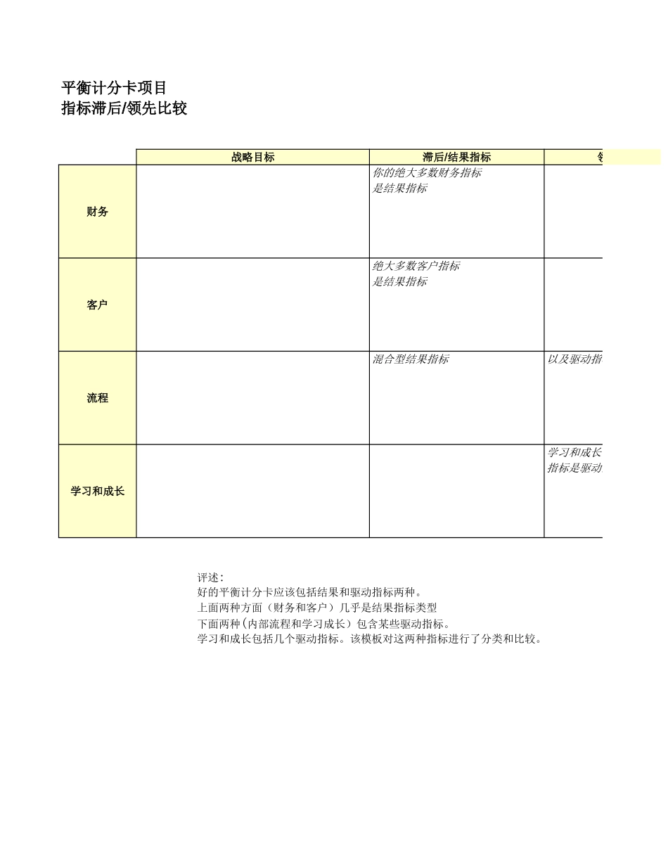 平衡计分卡项目指标滞后领先比较【山大教育】.xls_第1页