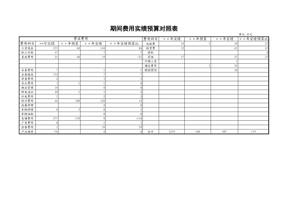 期间费用实绩预算对照表【山大教育】.xls_第1页