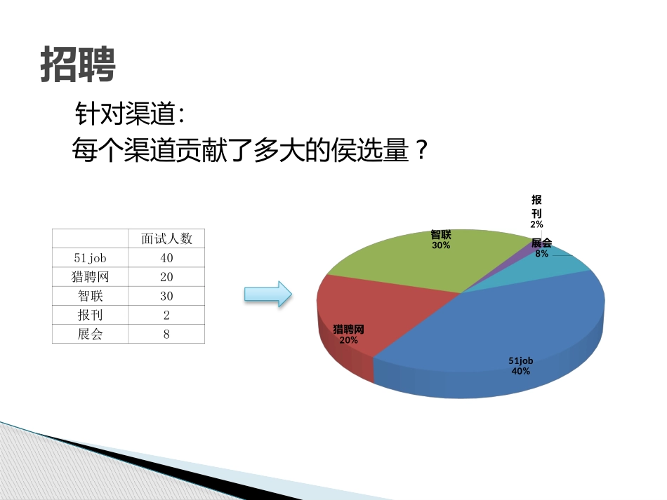 【统筹分析】人力资源常用分析数据.pptx_第3页