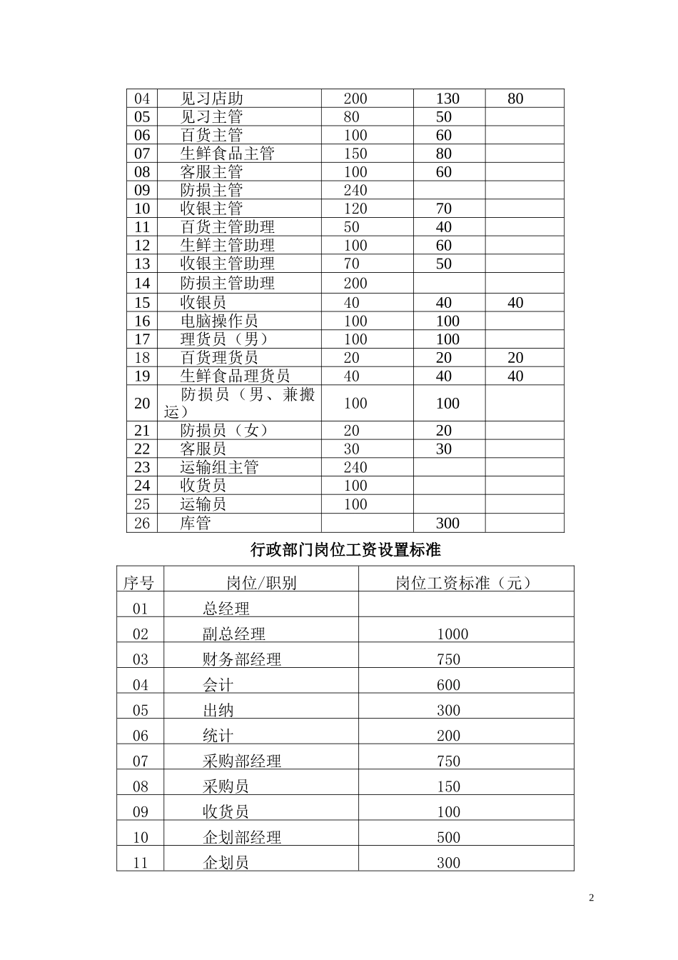 【新增】-011 -超市薪酬管理制度的副本.doc_第2页