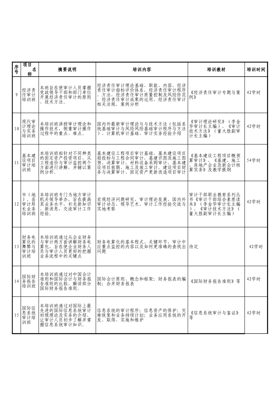 审计署审计干部培训中心××年度培训班教学【山大教育】.xls_第2页