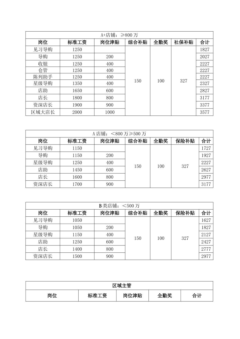 【新增】-034 -服装行业终端导购薪资方案.docx_第2页