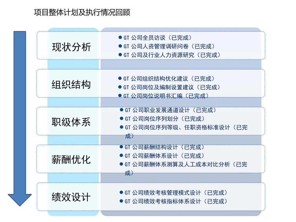 【新增】-062 -北京GT资产管理有限责任公司组织薪酬绩效职级体系设计方案.pptx_第3页