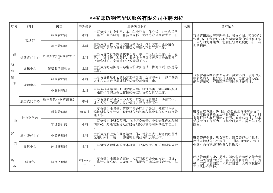 省邮政物流配送服务有限公司招聘岗位【山大教育】.xls_第1页