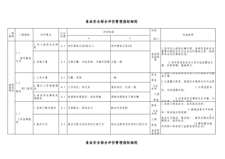 食品安全综合评价管理指标细则【山大教育】.xls_第1页