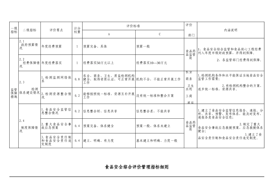 食品安全综合评价管理指标细则【山大教育】.xls_第2页