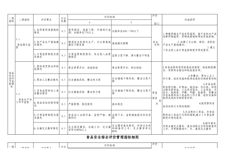 食品安全综合评价管理指标细则【山大教育】.xls_第3页